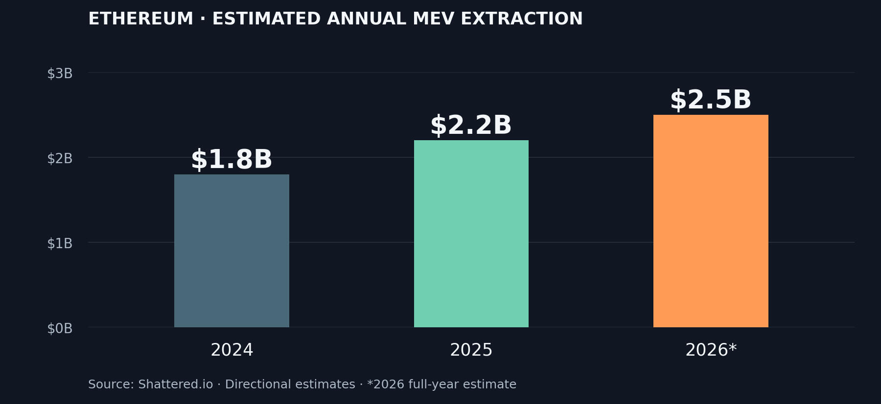 Estimated annual Ethereum MEV extraction: $1.8 billion in 2024, $2.2 billion in 2025, $2.5 billion for full-year 2026. Source: Shattered.io. Directional estimates.